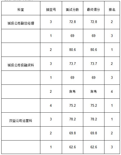 黄山市徽州yd2333云顶电子游戏投资集团有限公司招聘工作人员成绩公示